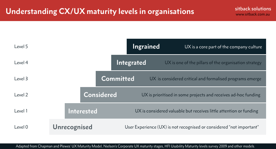 UX maturity levels by Sitback