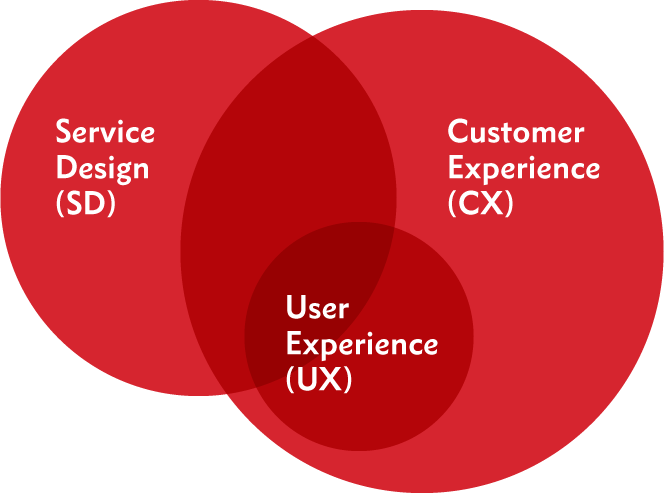 Diagram showing how User Experience, Customer Experience and Service Design disciplines overlap
