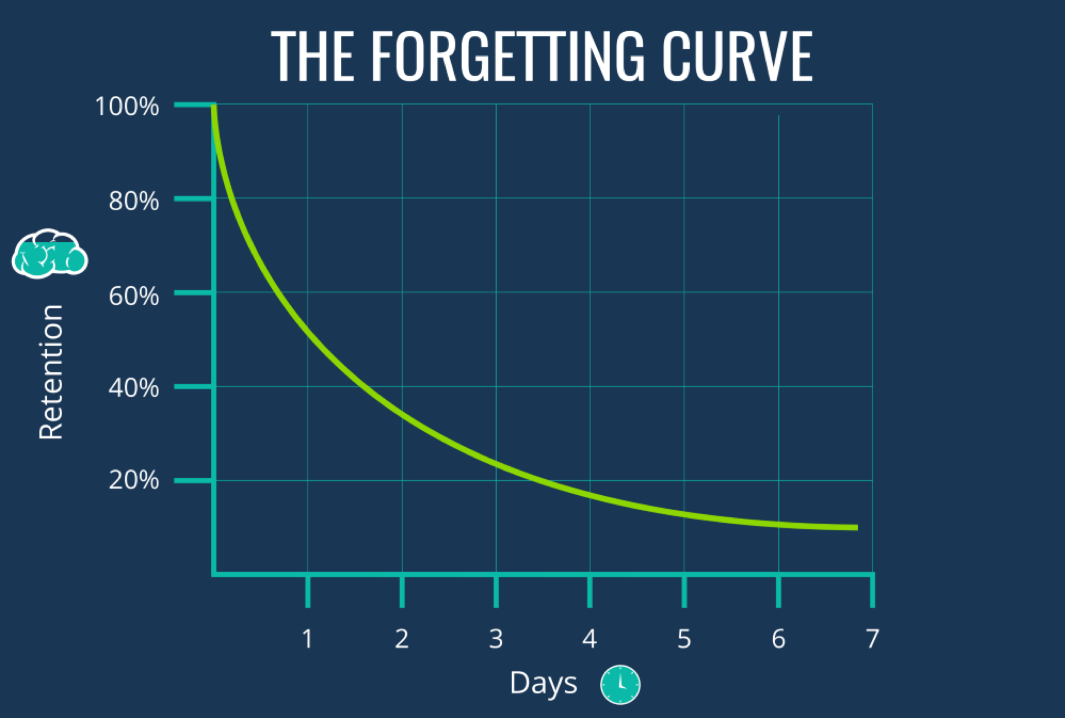 the-forgetting-curve